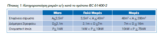ανεμογεννήτριες