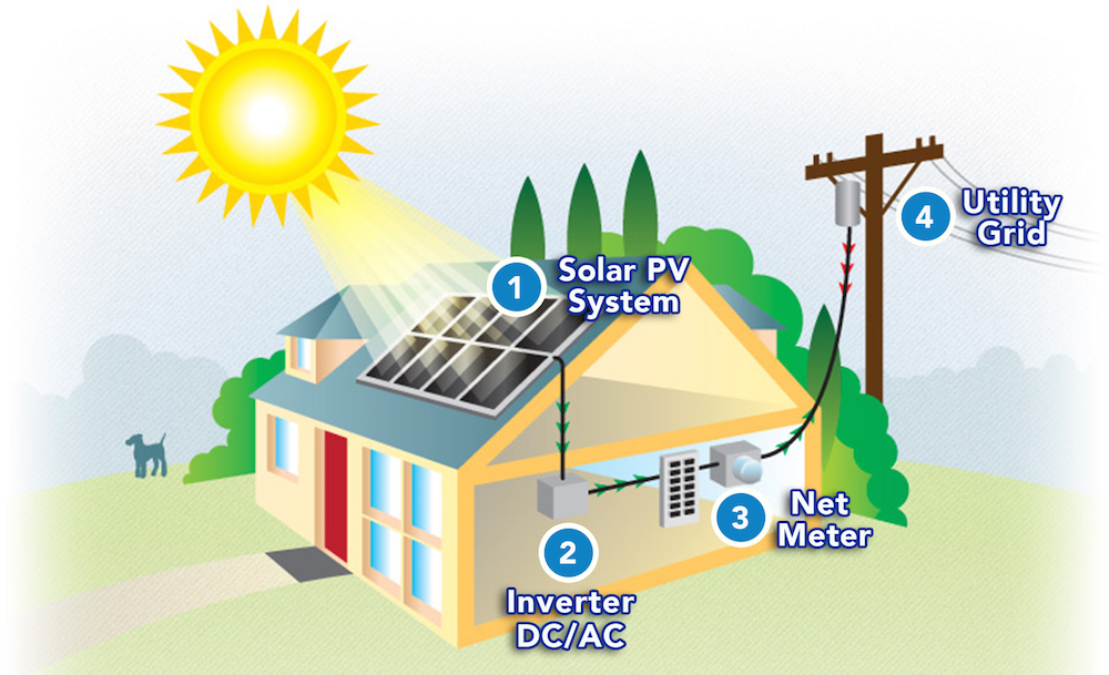 net metering